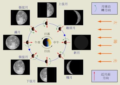 月相成因示意图 月相 月相-成因，月相-位置