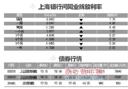 上海同业拆借利率 上海银行间同业拆放利率 上海银行间同业拆放利率-简介，上海银行