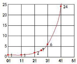 广义阶乘 广义阶乘-n=0.5的阶乘，广义阶乘-n为正数的广义阶乘