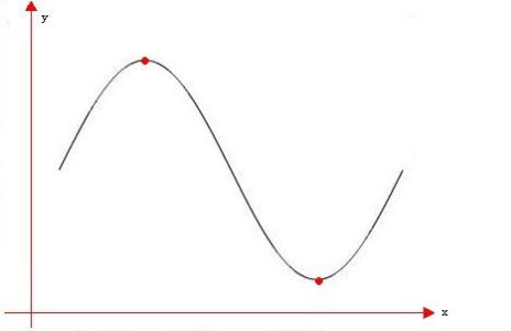 正弦曲线的参数方程 正弦曲线 正弦曲线-定义，正弦曲线-参数定义