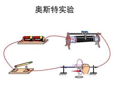 电流磁效应是谁发现的 电流磁效应 电流磁效应-发现，电流磁效应-概念定义