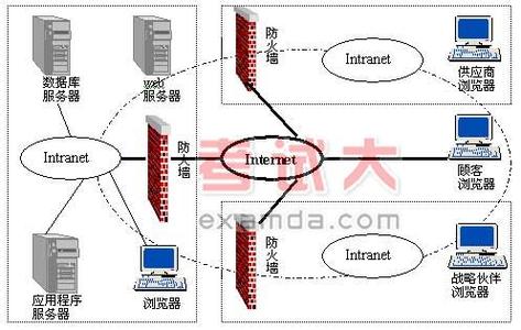extranet Extranet Extranet-简介，Extranet-Extranet的应用