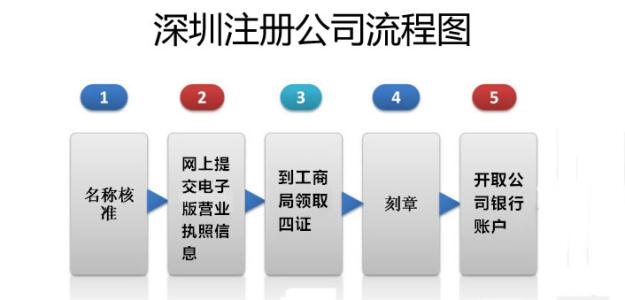 深圳注册流程及费用 2015年新政策深圳注册公司流程及费用