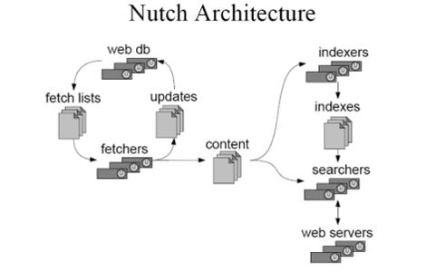 nutch nutch-简介，nutch-目标
