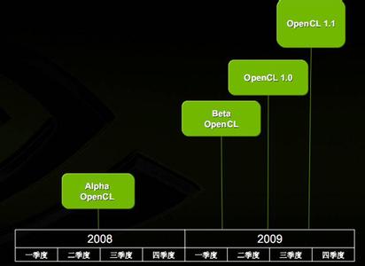OpenCL OpenCL-支持现状，OpenCL-组织成员
