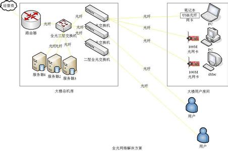 光纤综合布线系统 光纤综合布线系统-系统概述，光纤综合布线系统
