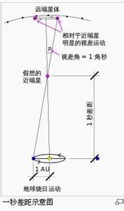 技术差距论的基本观点 秒差距 秒差距-基本简介，秒差距-历史