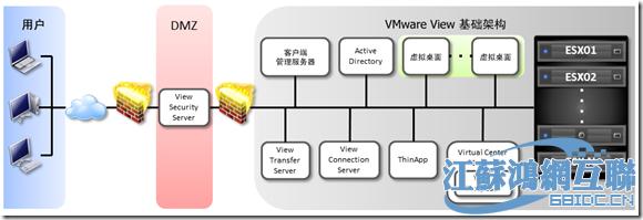 虚拟桌面 虚拟桌面-定义，虚拟桌面-虚拟桌面架构
