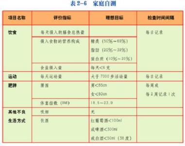 每人每天食盐摄入量 食盐摄入量标准应该是多少？