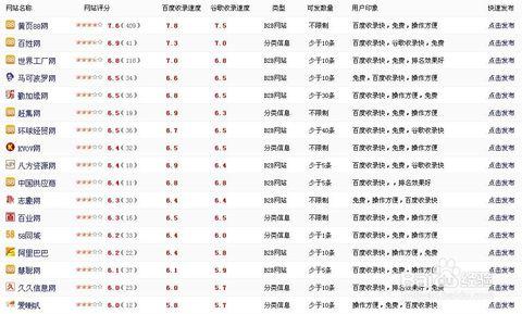 b2b关键词优化 如何发布B2B分类信息、提升信息关键词排名