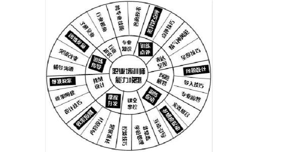 培训讲师应具备的能力 培训讲师应具备哪些能力？