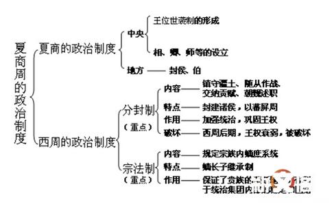 中国古代君主专制制度 分封制的起源及分封制对中国古代君主制度的影响
