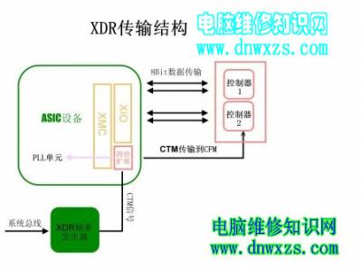 xdr数据 XDR XDR-技术，XDR-数据