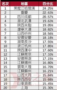 中国出美女城市排行榜 中国出美女城市排行