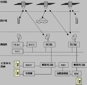 低轨道（LEO）卫星通信系统 低轨道（LEO）卫星通信系统-简介，低