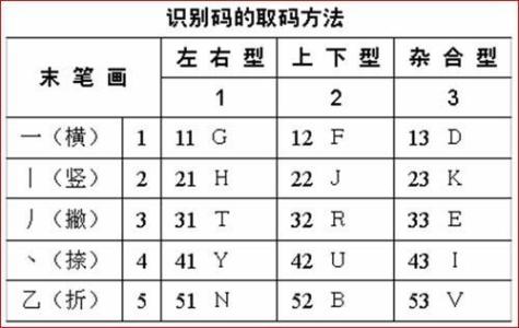 五笔识别码 五笔识别码-口诀，五笔识别码-使用方法