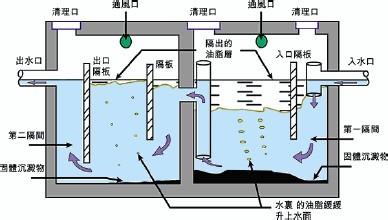 隔油池原理 隔油池 隔油池-处理原理，隔油池-悬浮状态