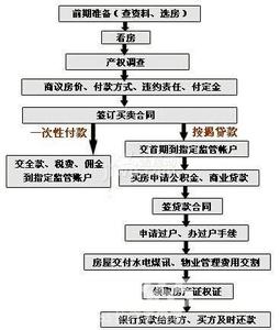 长沙二手房交易全流程 二手房交易的详细流程及注意事项