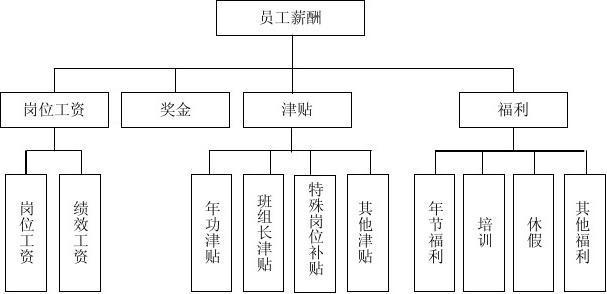 公司薪酬管理制度 公司薪酬管理制度准则