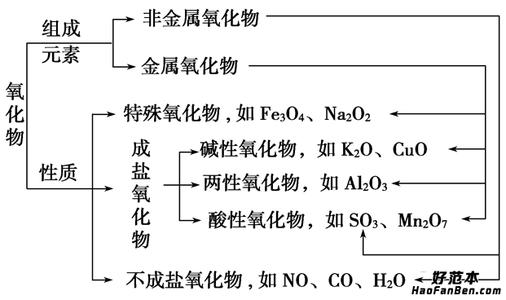 酸性氧化物 酸性氧化物 酸性氧化物-简介，酸性氧化物-正文