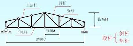 桁架结构原理 桁架 桁架-理论原理，桁架-结构分类