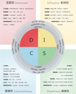 disc人格特质诊断 DISC DISC-发展演变，DISC-特质定义
