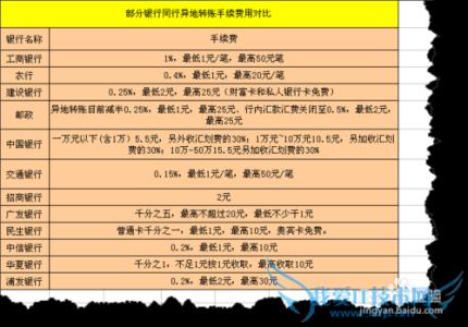 银行转账手续费 手机银行转账手续费多少？各银行手机转账费对比