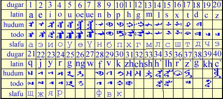 蒙古族语言文字 蒙古语言 蒙古语言-蒙古语言文字发展、规范标准、信息处理概况，