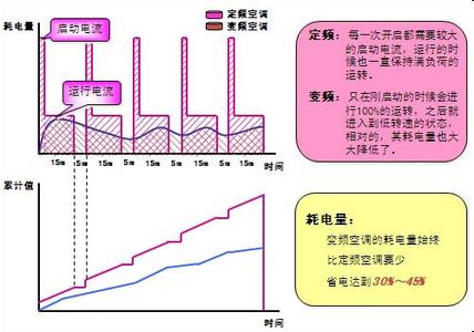 变频空调真的省电吗 变频空调和定频空调的区别