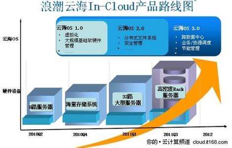 云计算操作系统有哪些 云计算中心操作系统 云计算中心操作系统-定义，云计算中心操作系