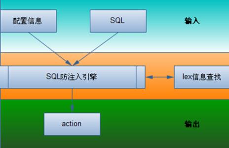如何避免sql注入 避免SQL注入三大方法