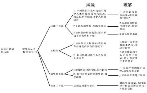 集资建房申请 集资建房 集资建房-概述，集资建房-申请程序