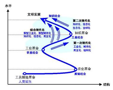 现代化理论的名词解释 现代管理理论 现代管理理论-名词释义，现代管理理论-形成和发展