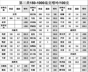 嘌呤高的食物一览表 嘌呤高食物详解