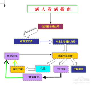 用excel制作流程图 Word中怎样制作流程图