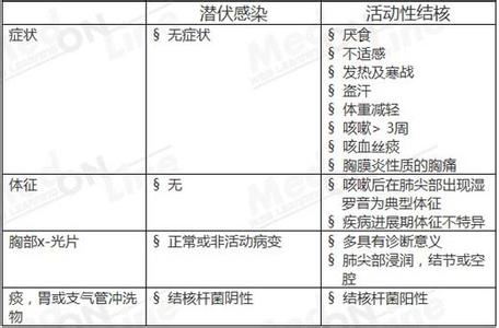 阳性体征 阳性体征 阳性体征-简介，阳性体征-常见阳性体征举例