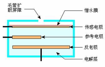 电化学传感器工作原理 电化学传感器 电化学传感器-工作原理，电化学传感器-应用