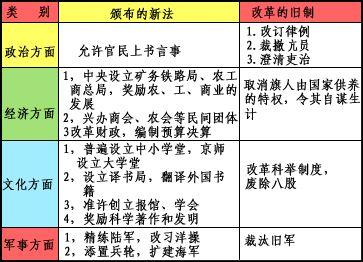 戊戌变法简介 戊戌变法时间背景简介 戊戌变法主要内容是什么？