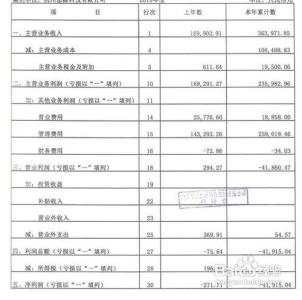 利润表的编制方法 编制利润表有什么好方法