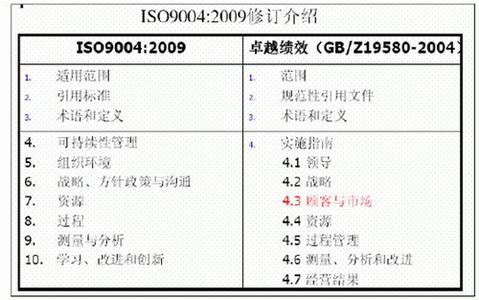 iso9004 2015正式版 ISO9004 ISO9004-概况，ISO9004-主要目的