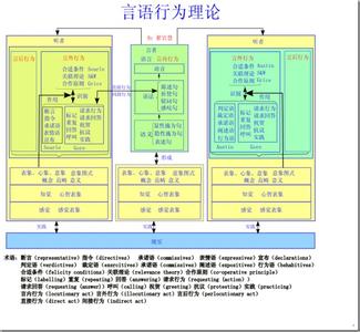 言语行为理论 言语行为理论 言语行为理论-基本简介，言语行为理论-发展