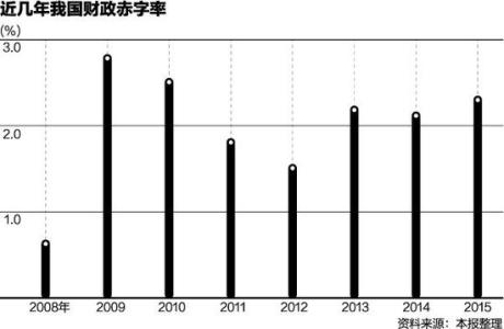 财政赤字计算 赤字率 赤字率-简介，赤字率-计算