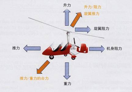 多旋翼无人机分类 旋翼 旋翼-简介，旋翼-分类