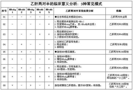 乙肝五项检查结果单 乙肝五项结果分析