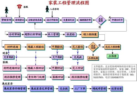 装修施工工艺标准大全 装修施工流程