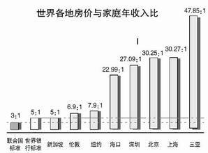 概述自身特点 房价 房价-概述，房价-特点