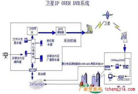 卫星电视原理 卫星电视 卫星电视-工作原理，卫星电视-华语卫视