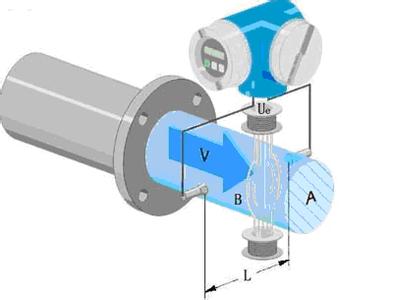 流量测量装置 流量测量装置 流量测量装置-工作原理 ，流量测量装置-分类形式