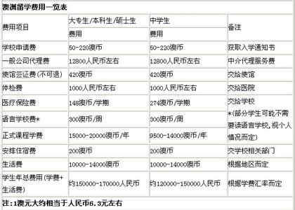 澳洲留学读研条件 澳洲留学读研一年费用知多少？