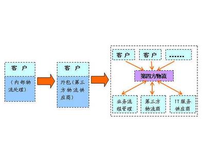 第四方物流的主要特征 第四方物流 第四方物流-基本特征，第四方物流-三种模式